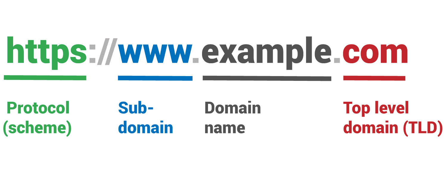What domain means